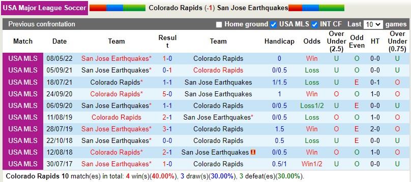 Nhận định Colorado Rapids vs San Jose 9h00 ngày 159 (Nhà nghề Mỹ MLS 2022) 2 Nhận định Colorado Rapids vs San Jose 9h00 ngày 159 (Nhà nghề Mỹ MLS 2022) 2