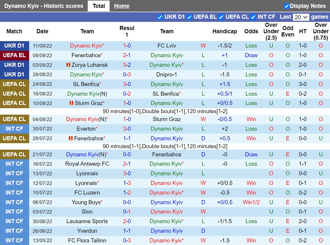 Nhận định Dynamo Kiev vs AEK Larnaca 2h00 ngày 169 (Europa League 202223) 2