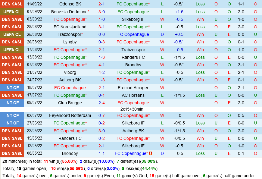 Copenhagen vs Sevilla Copenhagen vs Sevilla