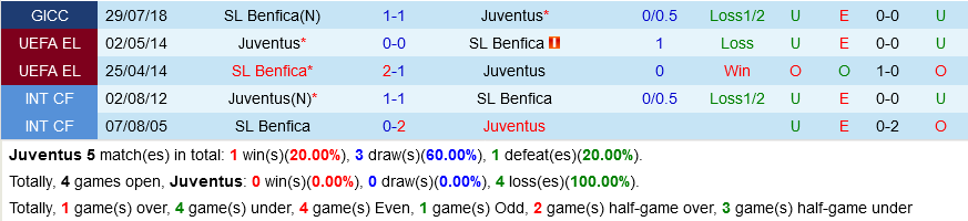 Juventus vs Benfica