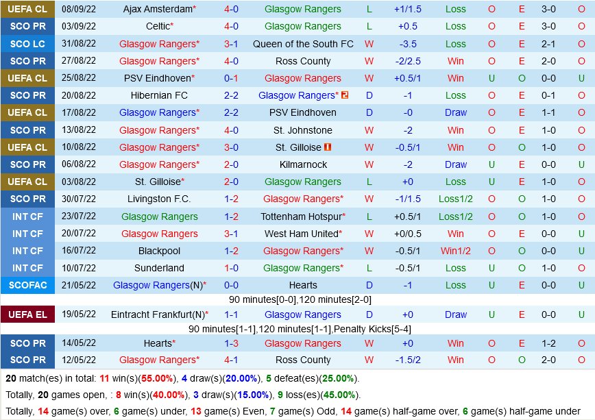 Rangers vs Napoli Rangers vs Napoli