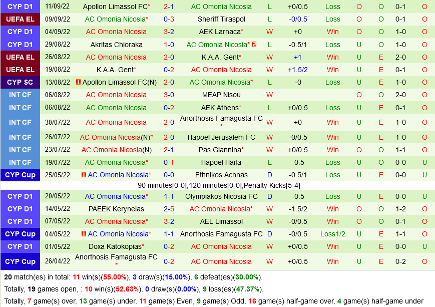 Sociedad vs Omonia Nicosia