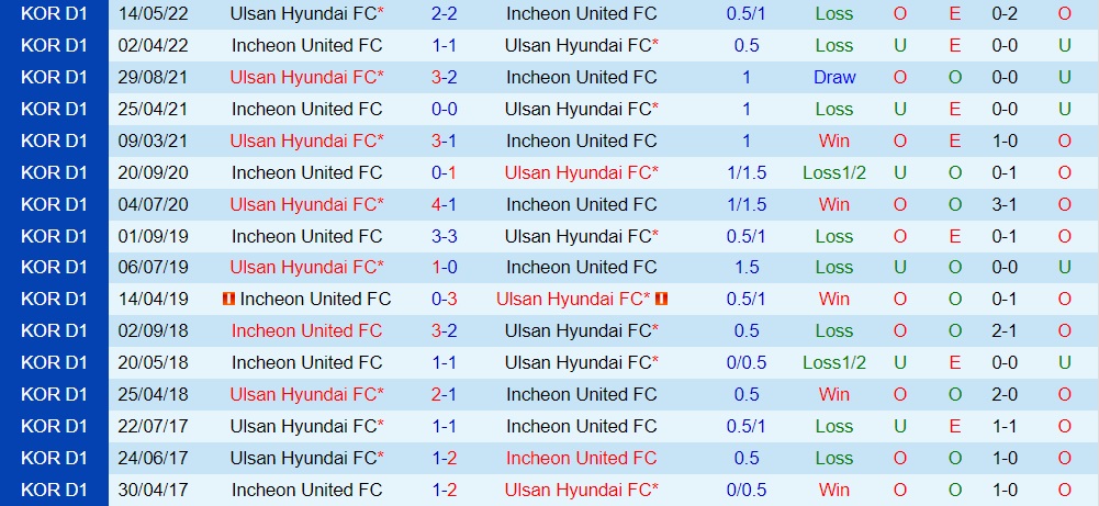 Nhận định Incheon vs Ulsan Hyundai 17h00 ngày 149 (VĐQG Hàn Quốc 2022) 2