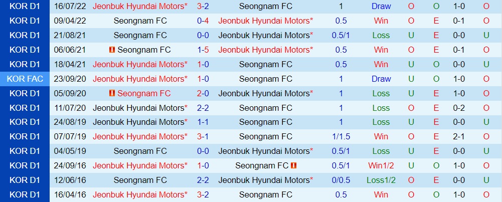 Nhận định, soi kèo Jeonbuk vs Seongnam 17h00 ngày 149 (VĐQG Hàn Quốc 2022) 2