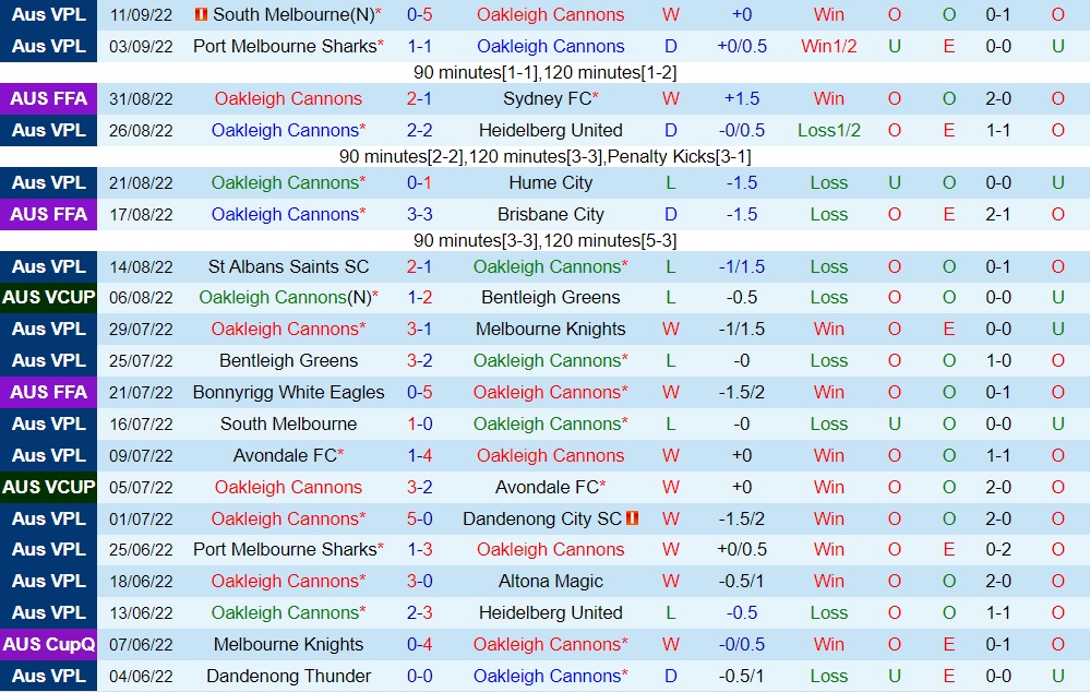 Nhận định Oakleigh Cannons vs Macarthur 16h30 ngày 149 (Cúp QG Australia 202223) 2