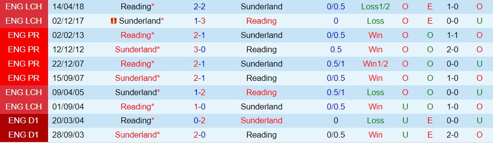 Nhận định, dự đoán Reading vs Sunderland 2h00 ngày 159 (Hạng Nhất Anh 202223) 2
