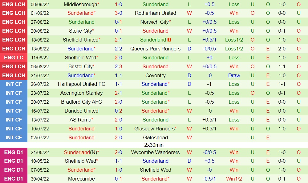 Nhận định, dự đoán Reading vs Sunderland 2h00 ngày 159 (Hạng Nhất Anh 202223) 4