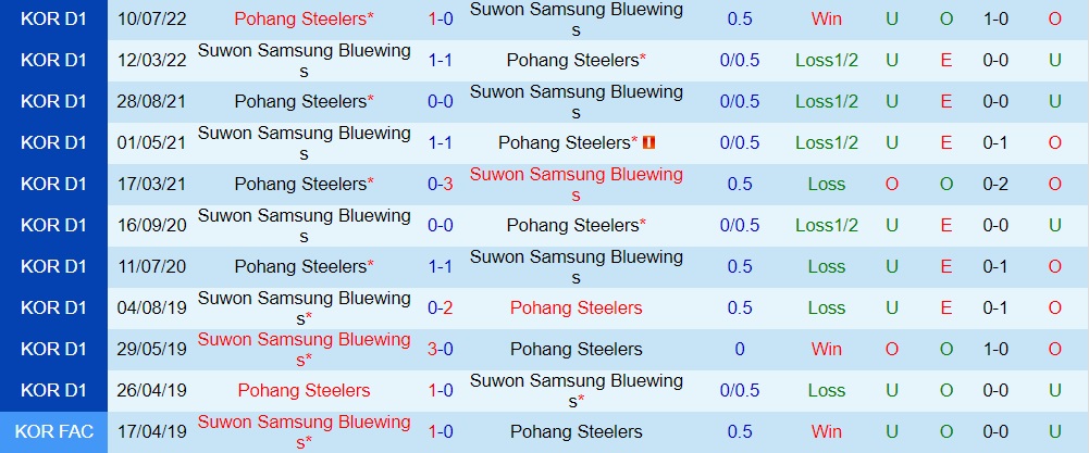 Nhận định Suwon Bluewings vs Pohang 17h30 ngày 149 (VĐQG Hàn Quốc 2022) 2