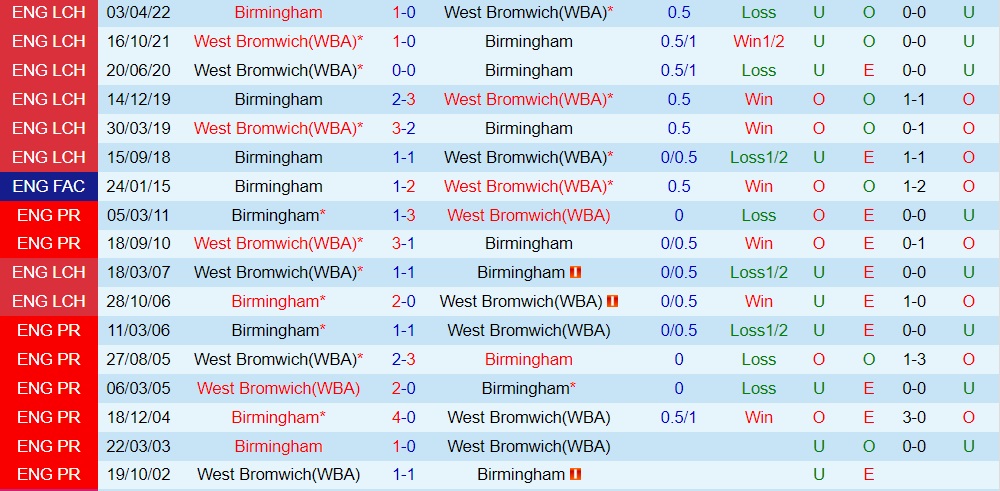 Nhận định West Brom vs Birmingham 2h00 ngày 159 (Hạng Nhất Anh 202223) 2