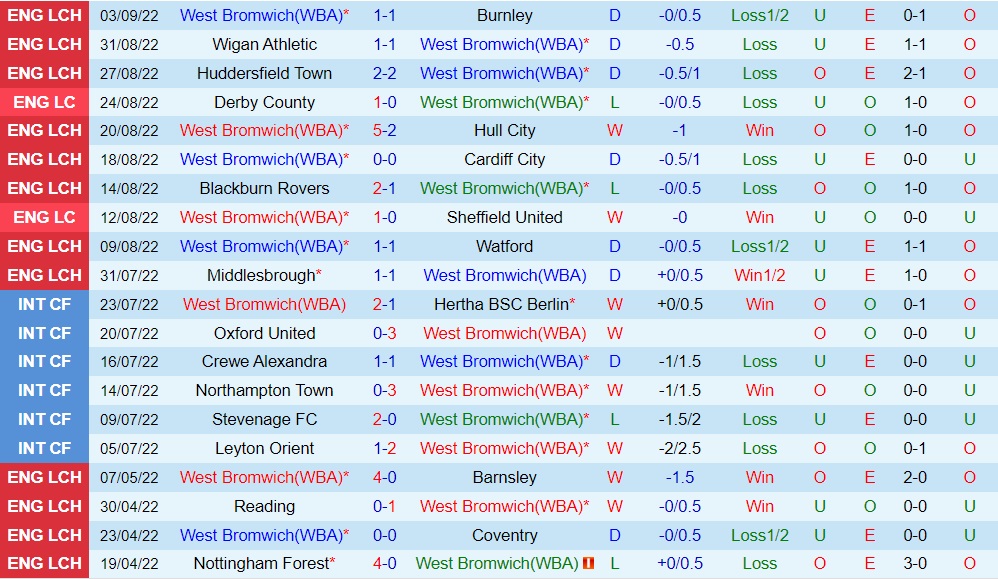 Nhận định West Brom vs Birmingham 2h00 ngày 159 (Hạng Nhất Anh 202223) 3