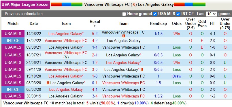 Thiếu bxh_Nhận định Vancouver Whitecaps vs LA Galaxy 9h00 ngày 159 (Nhà nghề Mỹ MLS 2022) 2