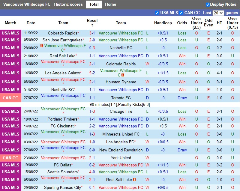 Thiếu bxh_Nhận định Vancouver Whitecaps vs LA Galaxy 9h00 ngày 159 (Nhà nghề Mỹ MLS 2022) 3