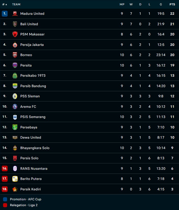 Nhận định Dewa United vs PSM Makassar 18h15 ngày 159 (VĐQG Indonesia 202223) 4 Nhận định Dewa United vs PSM Makassar 18h15 ngày 159 (VĐQG Indonesia 202223) 4