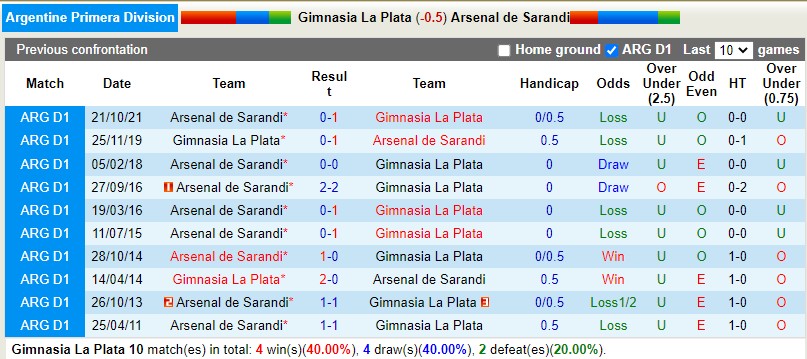 Nhận định Gimnasia vs Arsenal Sarandi 7h30 ngày 169 (VĐQG Argentina 2022) 2