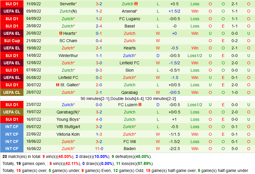 Bodo Glimt vs Zurich