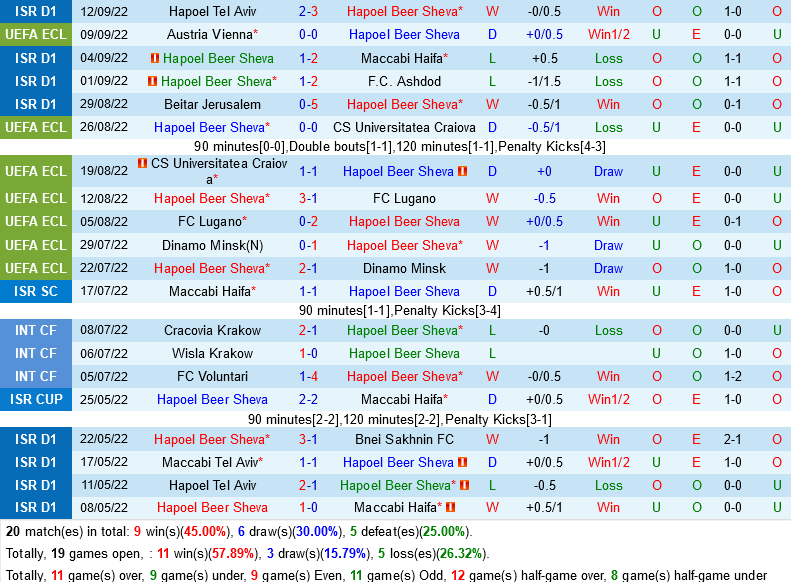 Hapoel Beer Sheva vs Villarreal