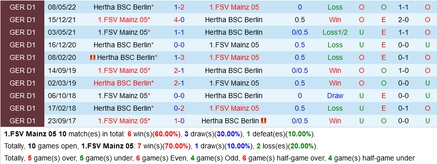 Mainz 05 vs Hertha Berlin