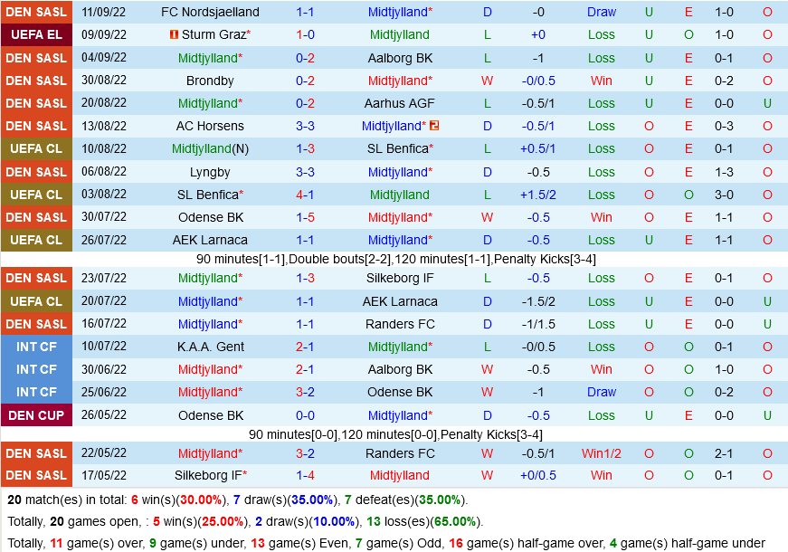 Midtjylland vs Lazio