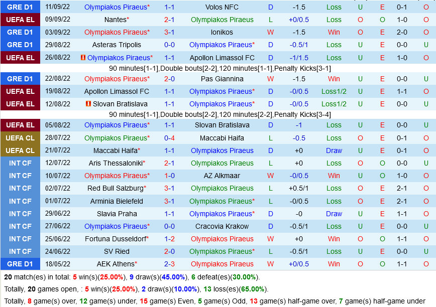 Olympiacos vs Freiburg