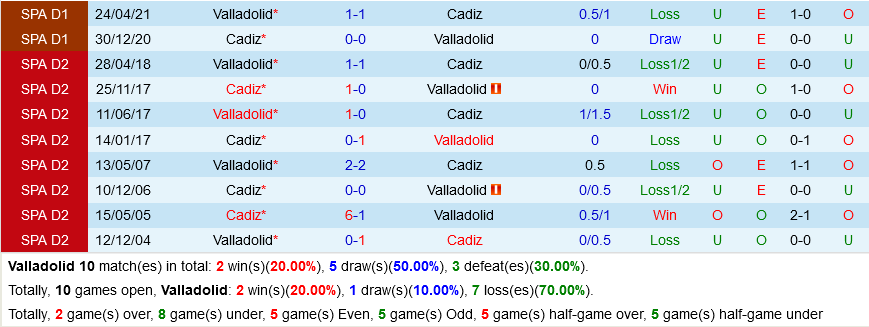 Valladolid vs Cadiz