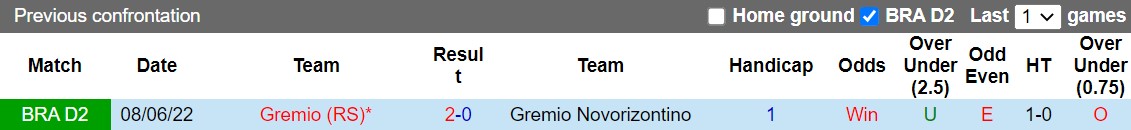 Nhận định Novorizontino vs Gremio 7h30 ngày 179 (Hạng 2 Brazil 2022) 2 Nhận định Novorizontino vs Gremio 7h30 ngày 179 (Hạng 2 Brazil 2022) 2