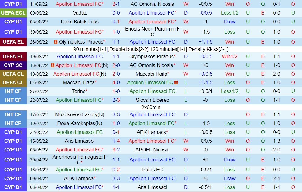 Nhận định Apollon Limassol vs Dnipro-1 23h45 ngày 159 (Europa Conference League 202223) 2