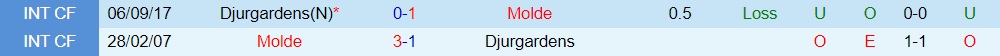 Nhận định, dự đoán Djurgarden vs Molde 23h45 ngày 159 (Europa Conference League 202223) 2 Nhận định, dự đoán Djurgarden vs Molde 23h45 ngày 159 (Europa Conference League 202223) 2