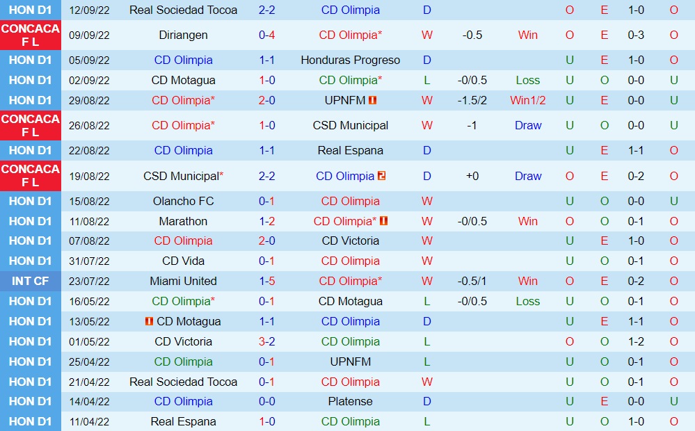 Nhận định, soi kèo Olimpia vs Diriangen 9h15 ngày 169 (CONCACAF League 2022) 2