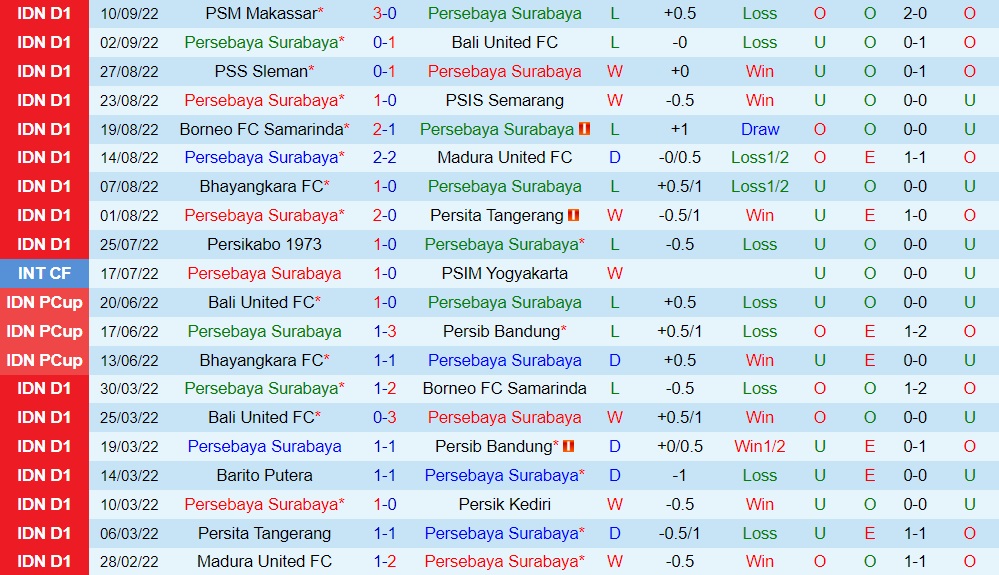Nhận định Persebaya Surabaya vs RANS Nusantara 16h00 ngày 159 (VĐQG Indonesia 202223) 2