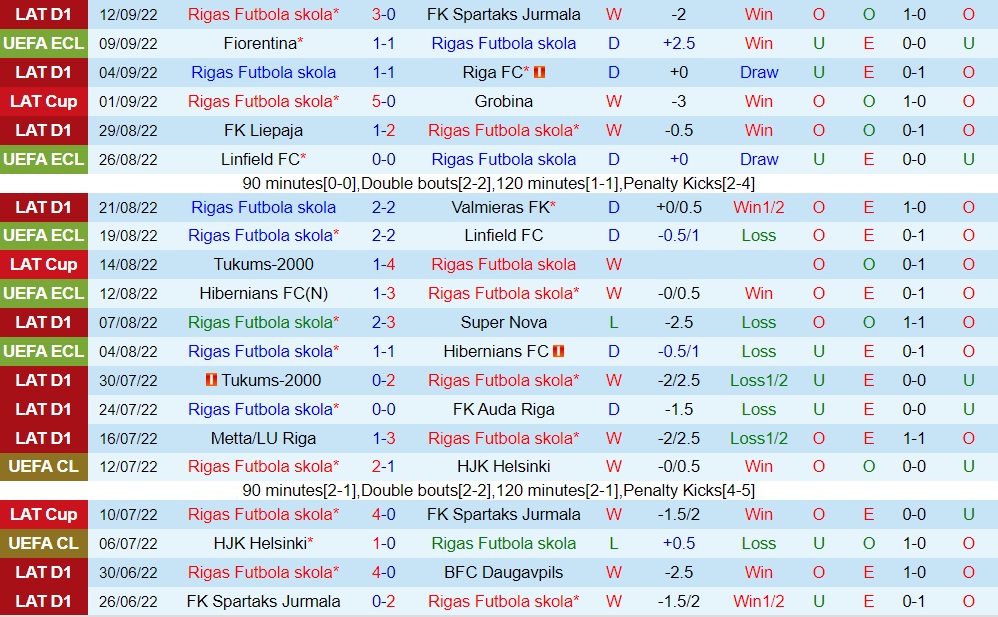 Nhận định, dự đoán Rigas FS vs Hearts 2h00 ngày 169 (Europa Conference League 202223) 2