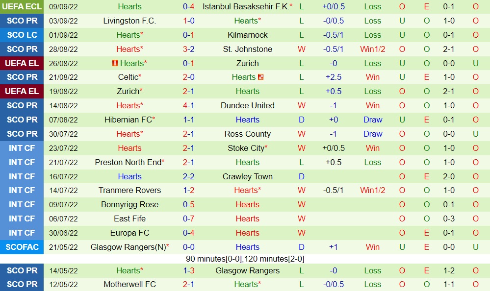 Nhận định, dự đoán Rigas FS vs Hearts 2h00 ngày 169 (Europa Conference League 202223) 3