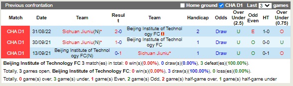 Nhận định Beijing Technology vs Sichuan Jiuniu 14h30 ngày 159 (Hạng 2 Trung Quốc 2022) 2