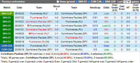 Nhận định, soi kèo Corinthians vs Fluminense 6h00 ngày 169 (Cúp QG Brazil 2022) 2