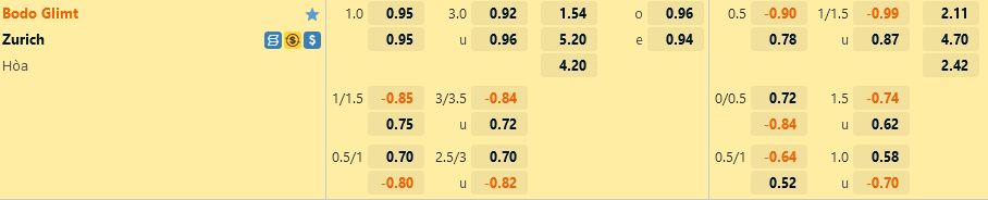 Bodo Glimt vs Zurich