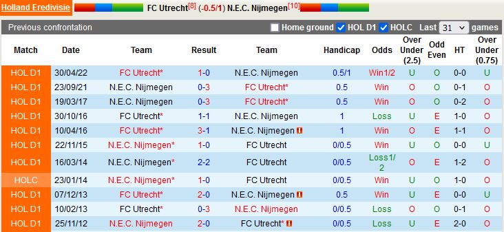 Nhận định Utrecht vs NEC Nijmegen 1h00 ngày 179 (VĐQG Hà Lan 202223) 2