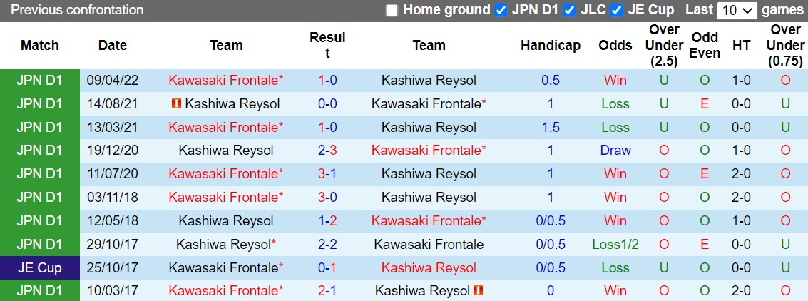 Nhận định Kashiwa Reysol vs Kawasaki Frontale 17h00 ngày 179 (VĐQG Nhật Bản 2022) 2