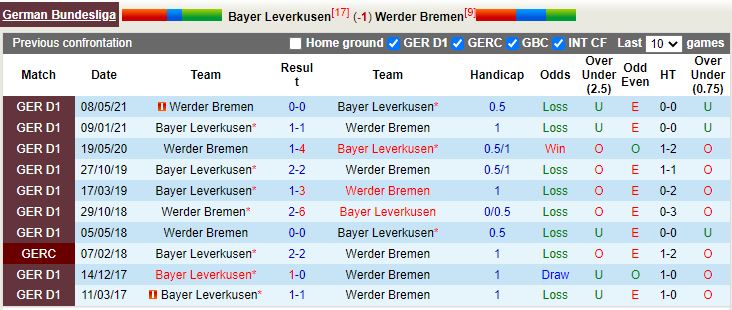 Nhận định Leverkusen vs Bremen 20h30 ngày 179 (VĐQG Đức 202223) 2