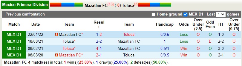 Nhận định Mazatlan vs Toluca 9h00 ngày 179 (VĐQG Mexico 202223) 2