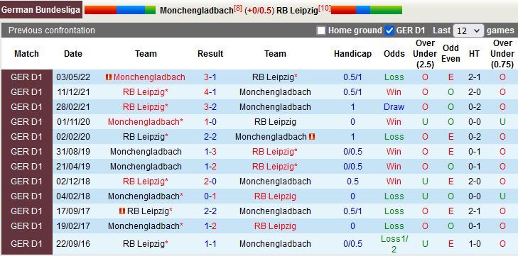 Nhận định Monchengladbach vs Leipzig 23h30 ngày 179 (VĐQG Đức 202223) 2