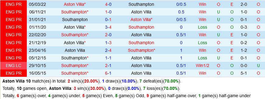 Thống kê đối đầu Aston Villa vs Southampton -lịch thi đấu socolive 