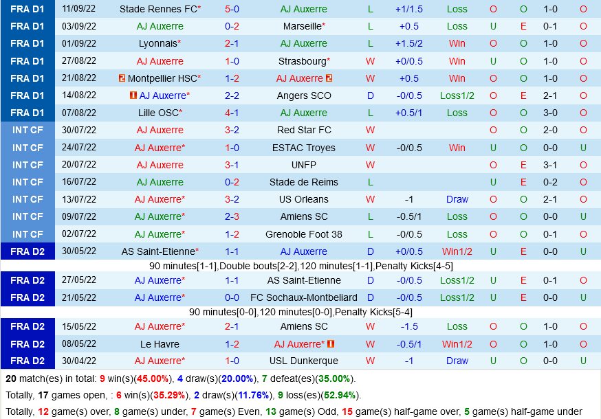 Auxerre vs Lorient Auxerre vs Lorient