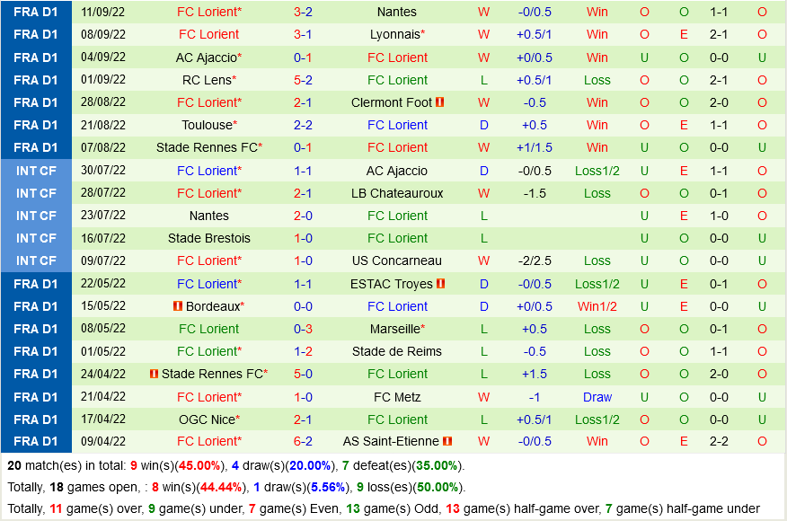 Auxerre vs Lorient Auxerre vs Lorient