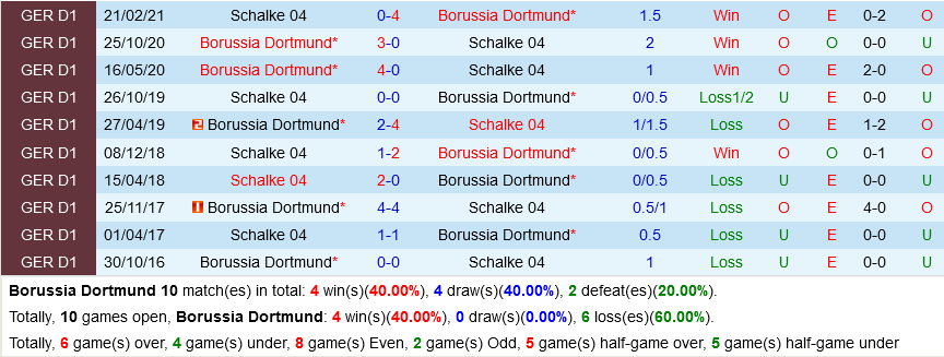 Dortmund VS Schalke