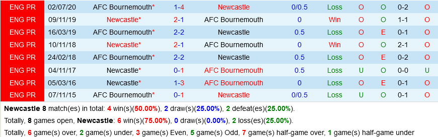 Newcastle VS Bournemouth Newcastle VS Bournemouth