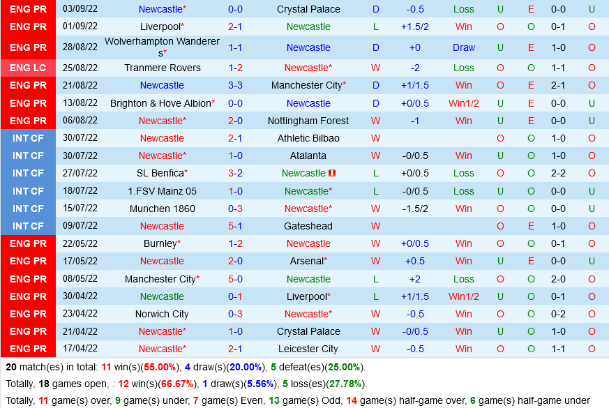 Newcastle VS Bournemouth Newcastle VS Bournemouth