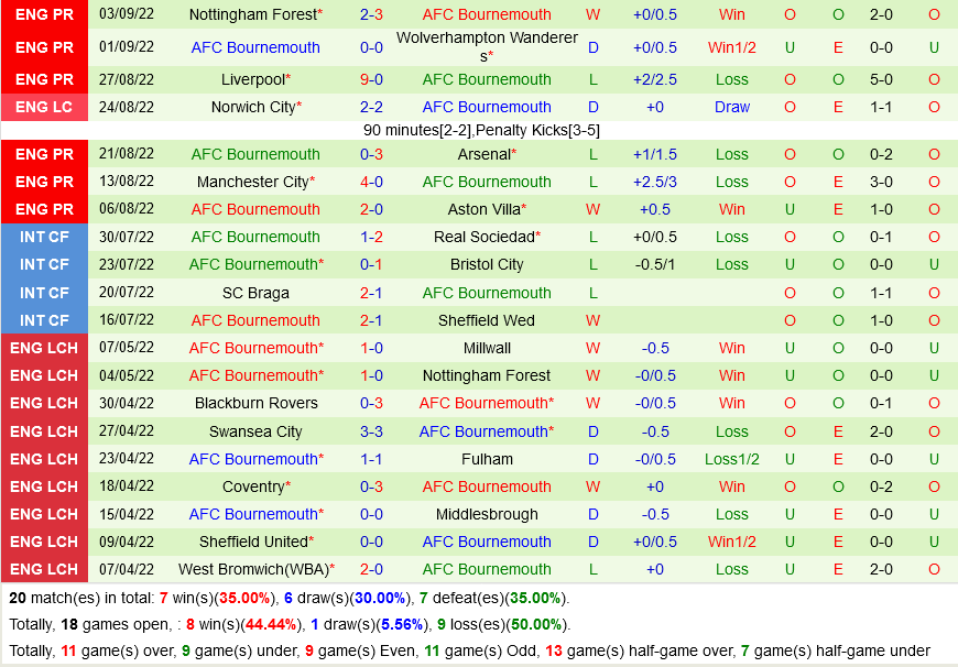 Newcastle VS Bournemouth Newcastle VS Bournemouth
