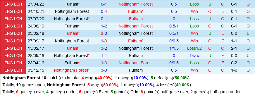 Nottingham vs Fulham
