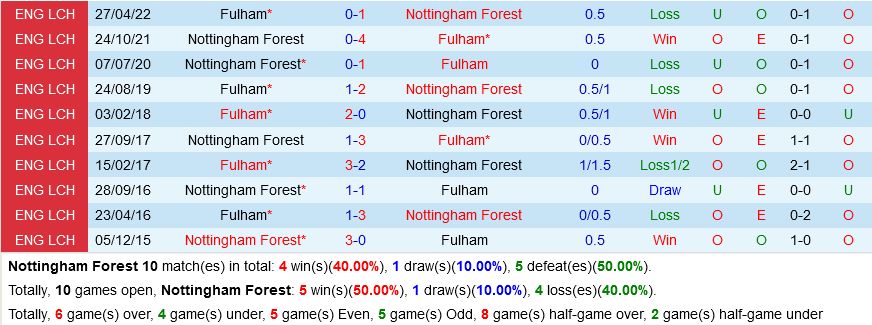 Thống kê đối đầu Nottingham Forest vs Fulham -lịch thi đấu socolive 