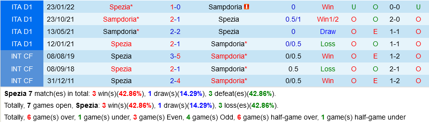 Spezia VS Sampdoria Spezia VS Sampdoria