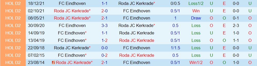 Nhận định, dự đoán FC Eindhoven vs Roda JC 1h00 ngày 179 (Hạng 2 Hà Lan 202223) 2